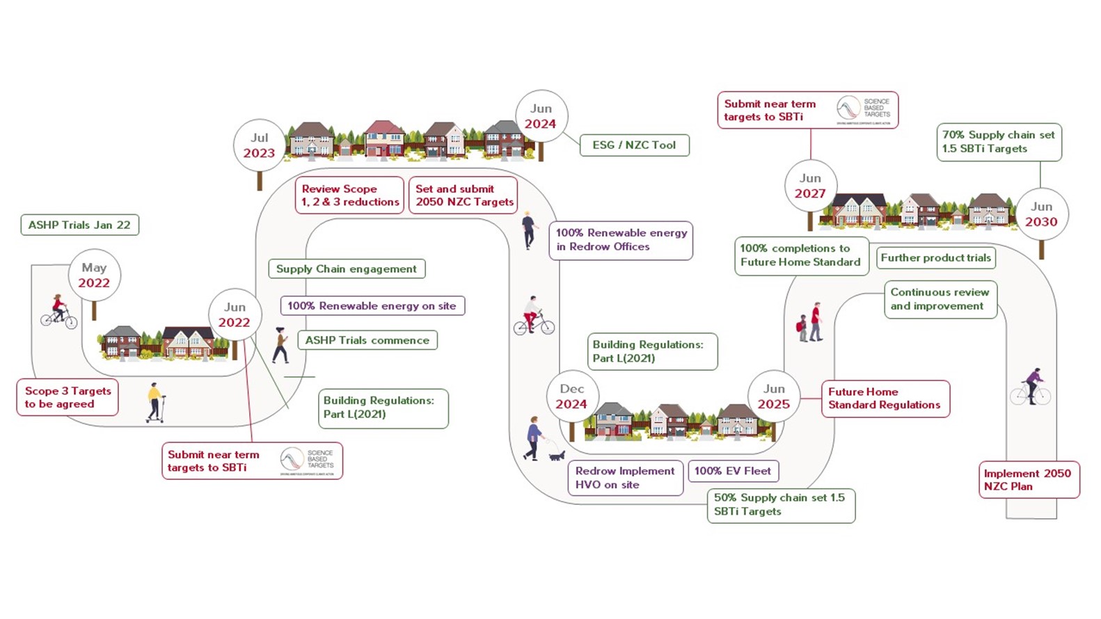 Carbon reduction route map by 2030