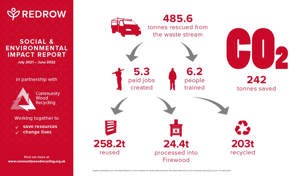 Community wood recycling infographic